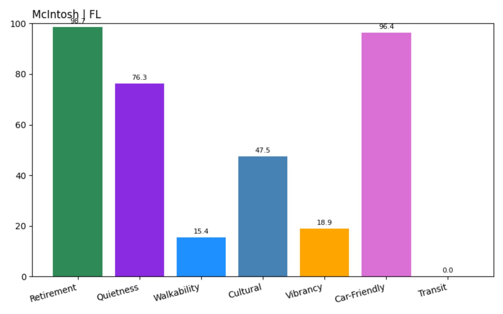 McIntosh Score chart