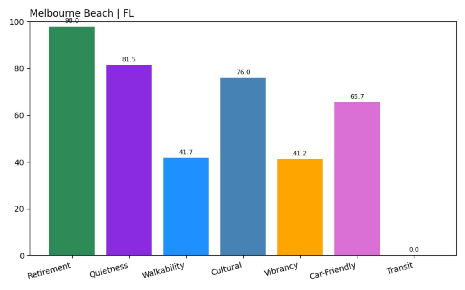 Melbourne Beach Score chart