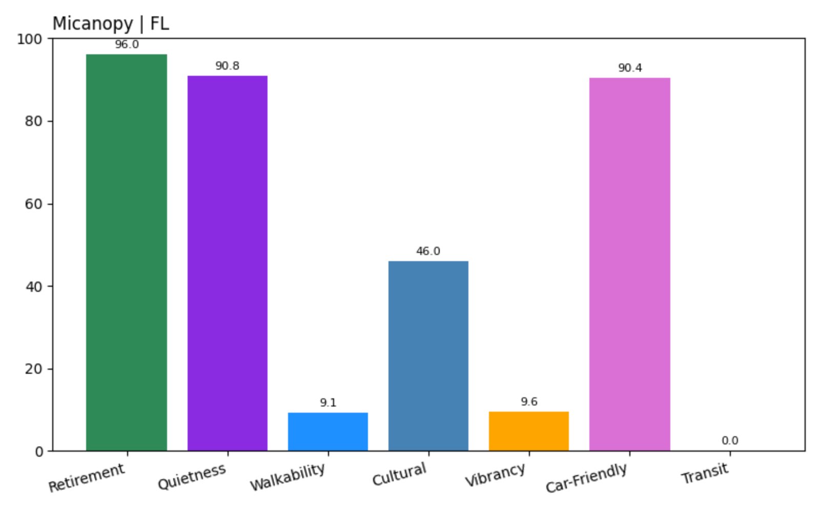 Micanopy Score chart