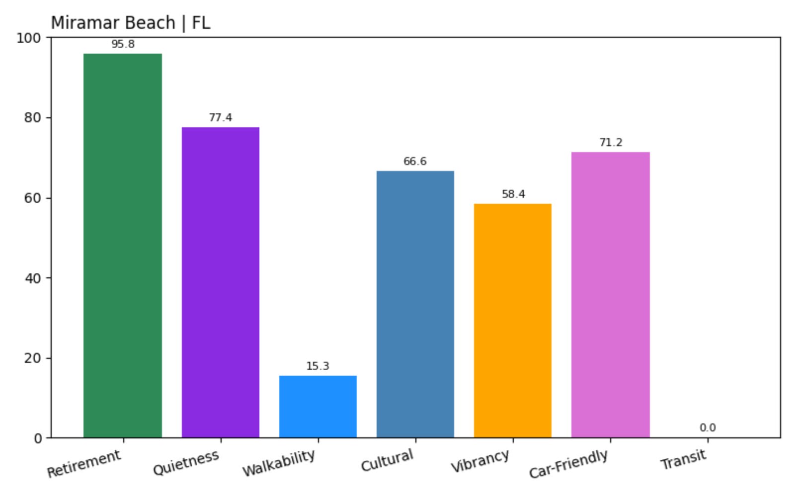 Miramar Beach Score chart