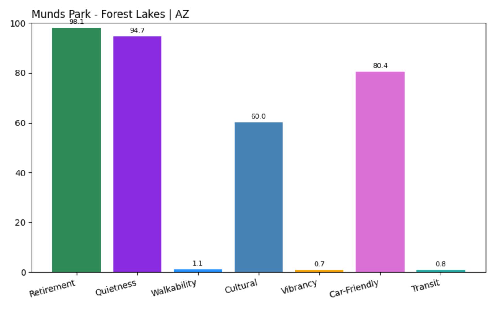 Munds Park - Forest Lakes Home Price History Chart