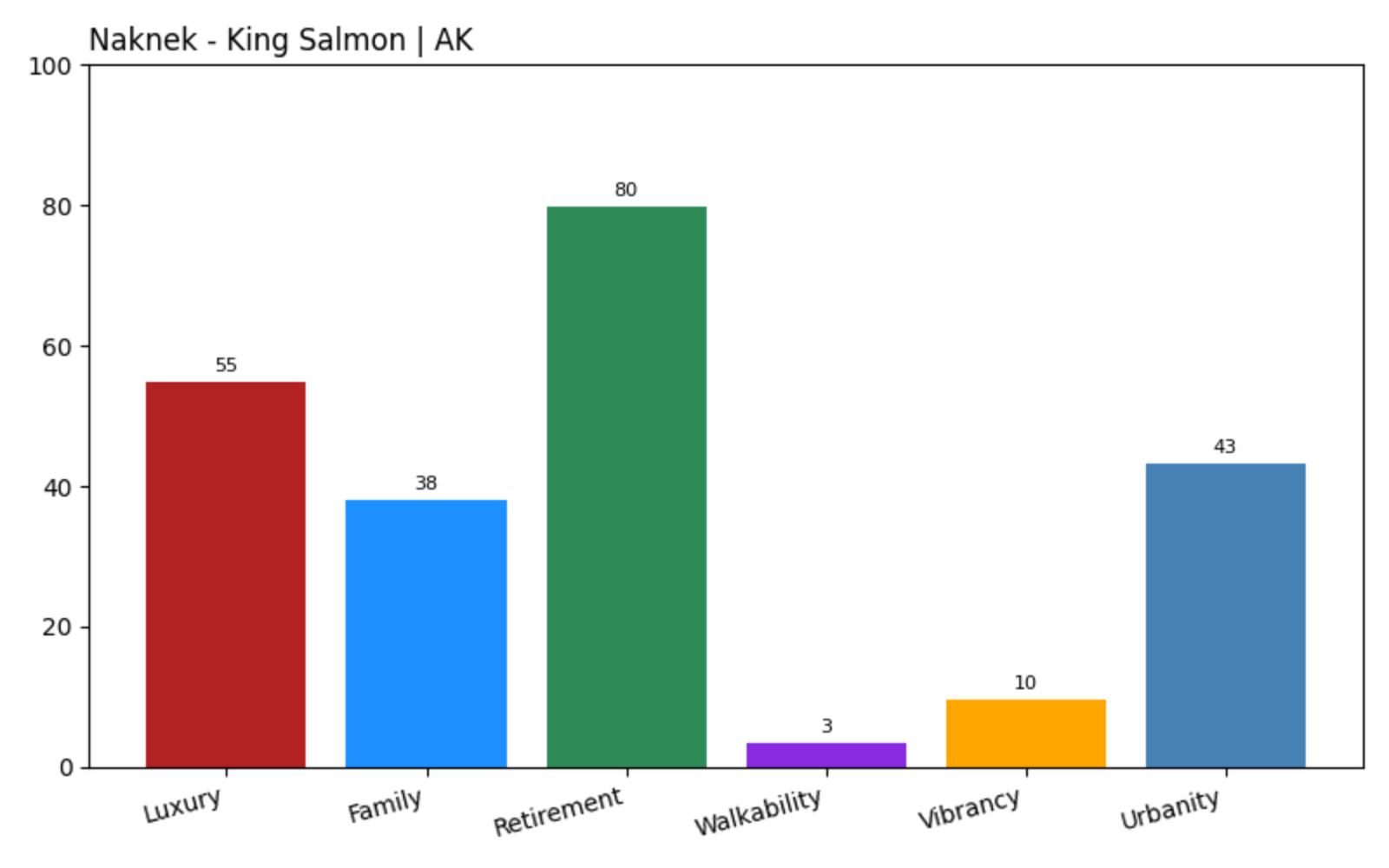 Naknek / King Salmon