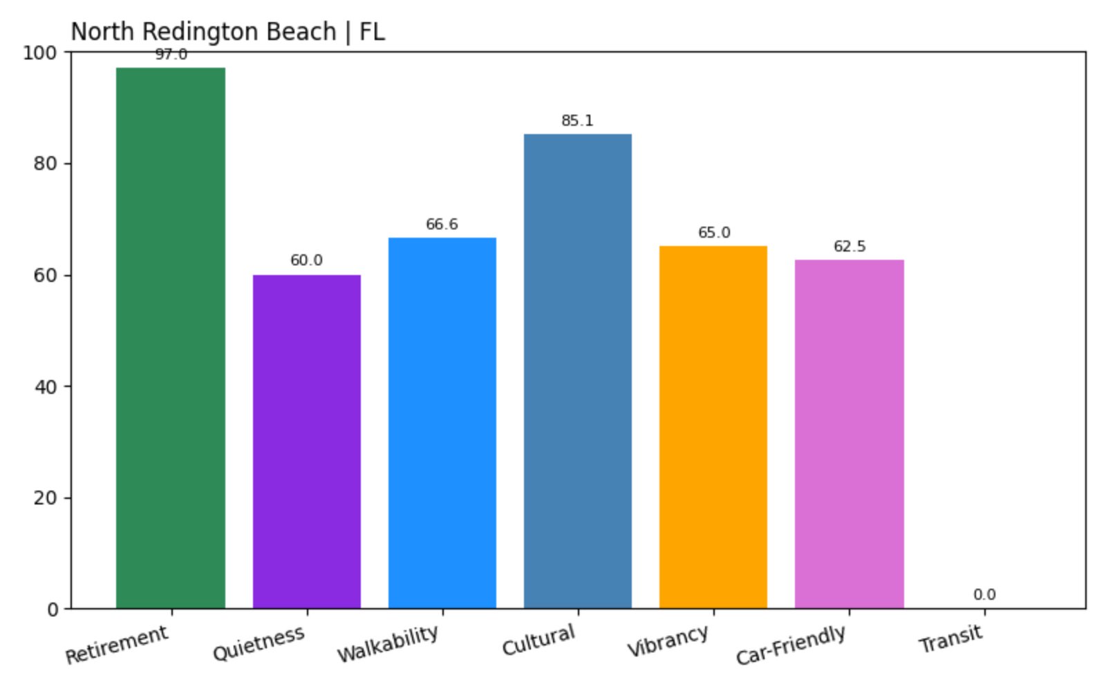 North Redington Beach Score chart