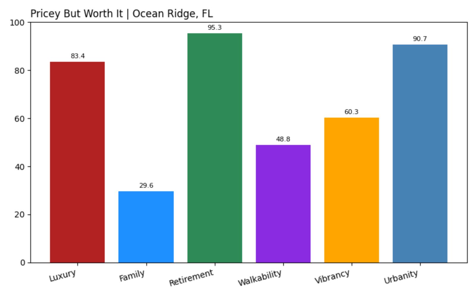 Ocean Ridge