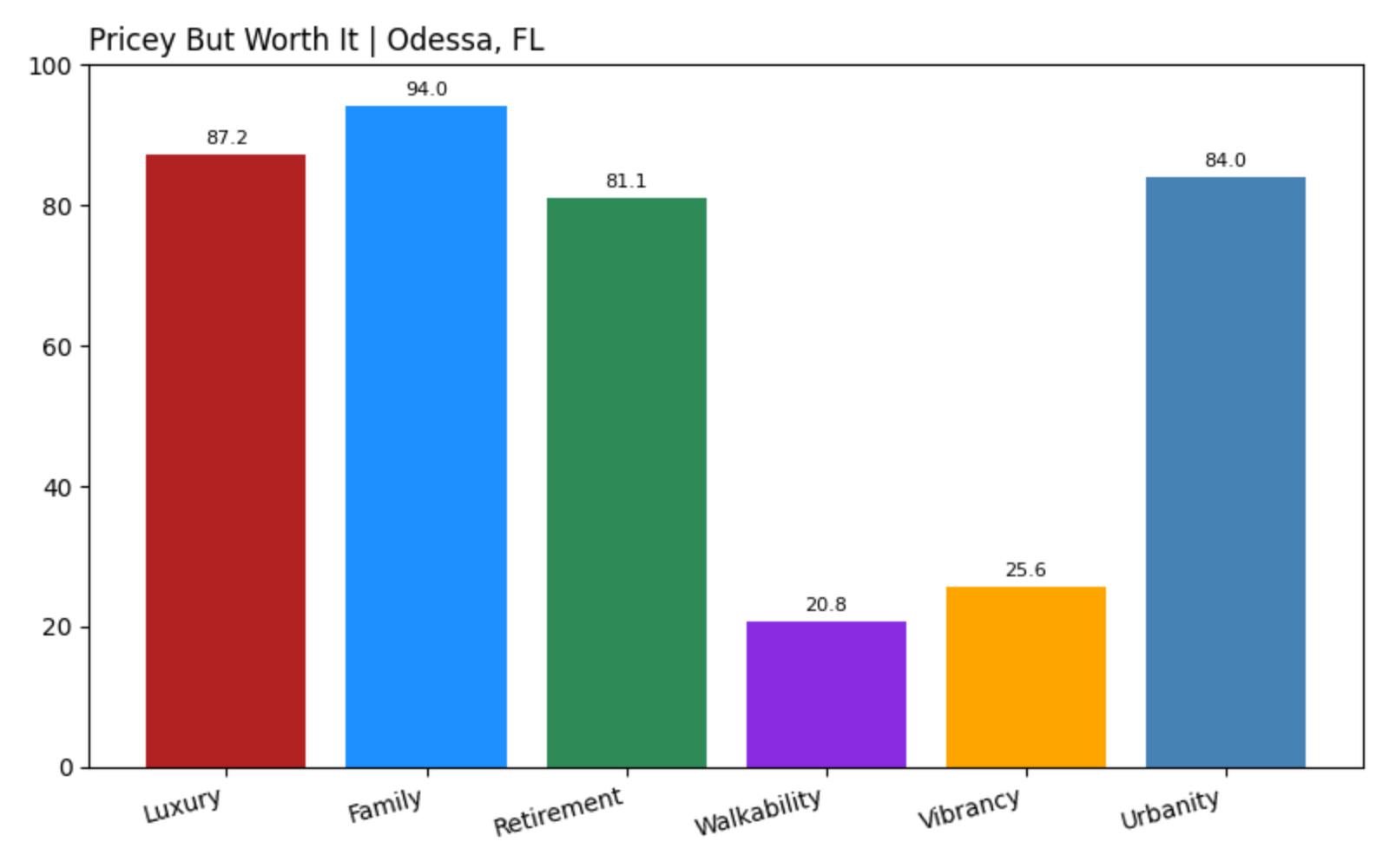 Odessa