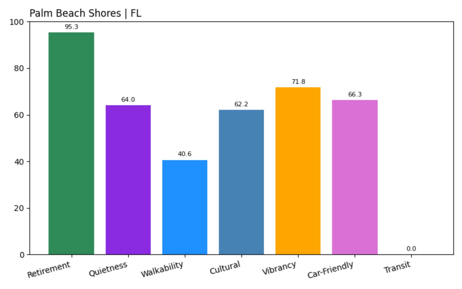 Palm Beach Shores Score chart
