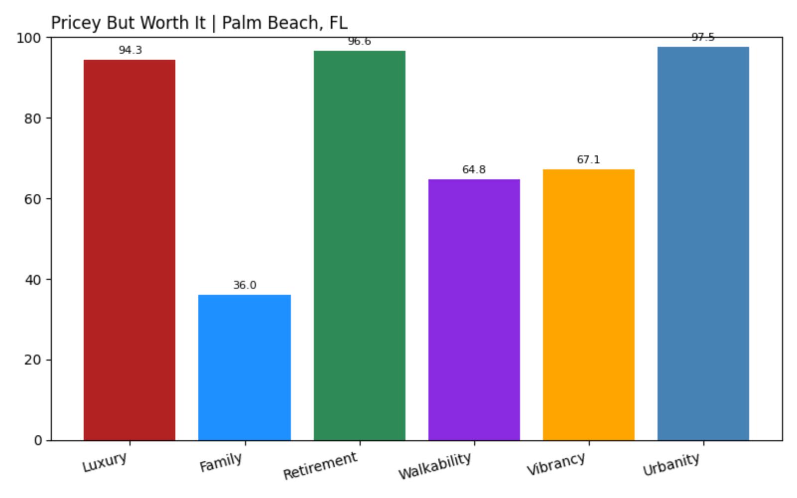 Palm Beach