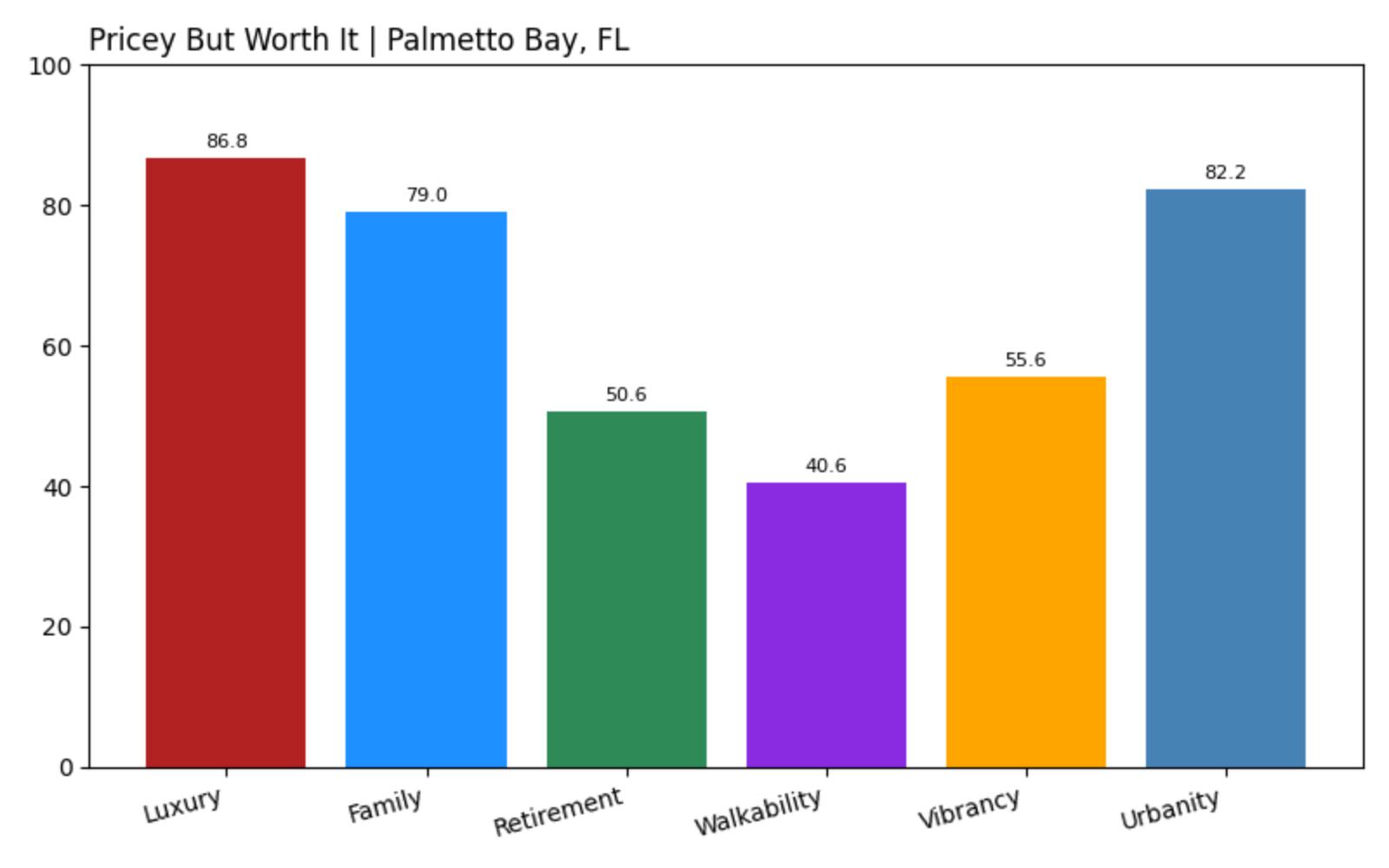 Palmetto Bay