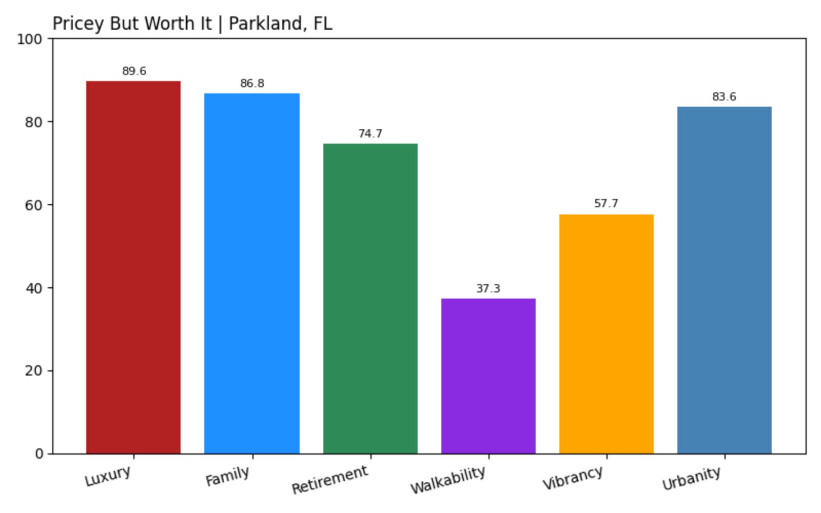Parkland