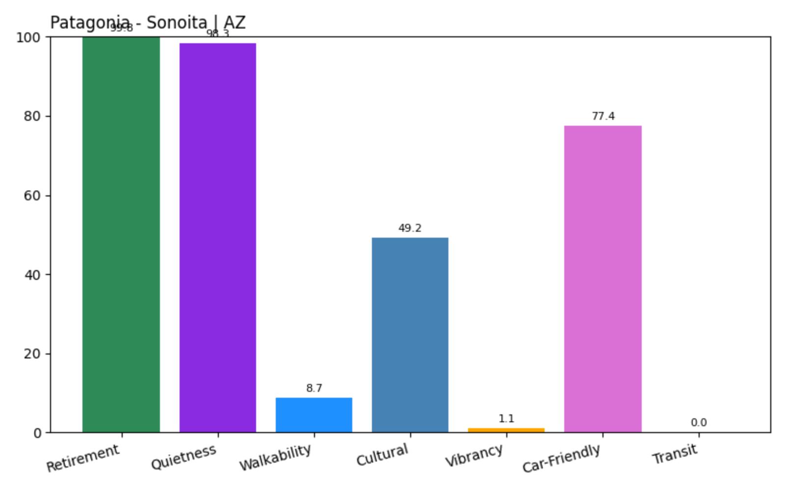 Patagonia - Sonoita Home Price History Chart