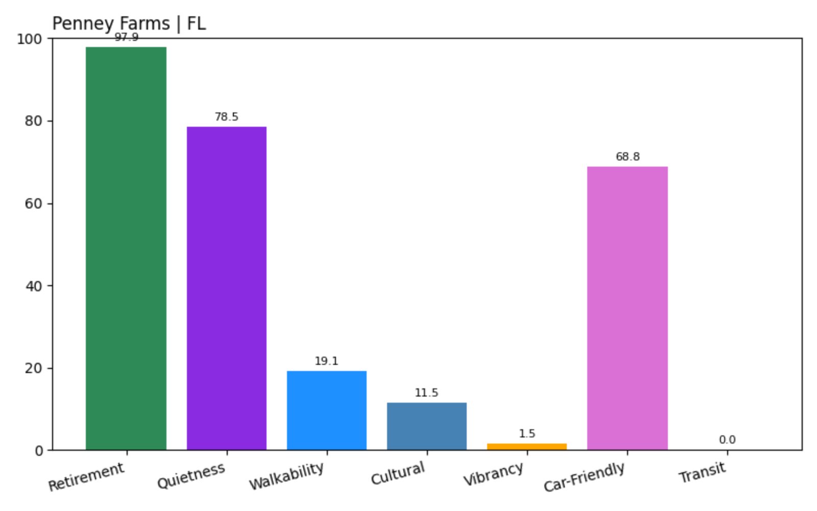 Penney Farms Score chart