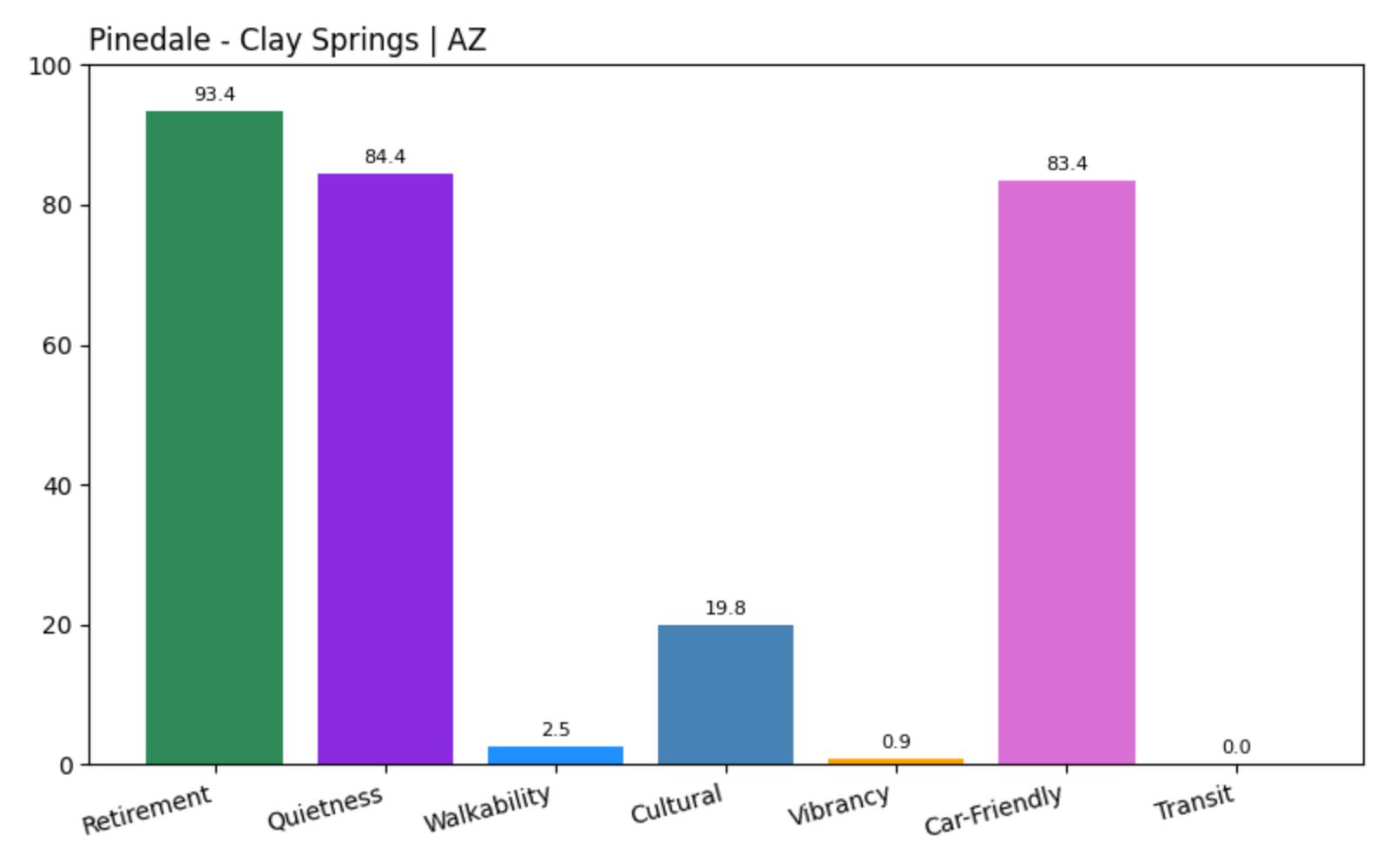 Pinedale - Clay Springs Home Price History Chart
