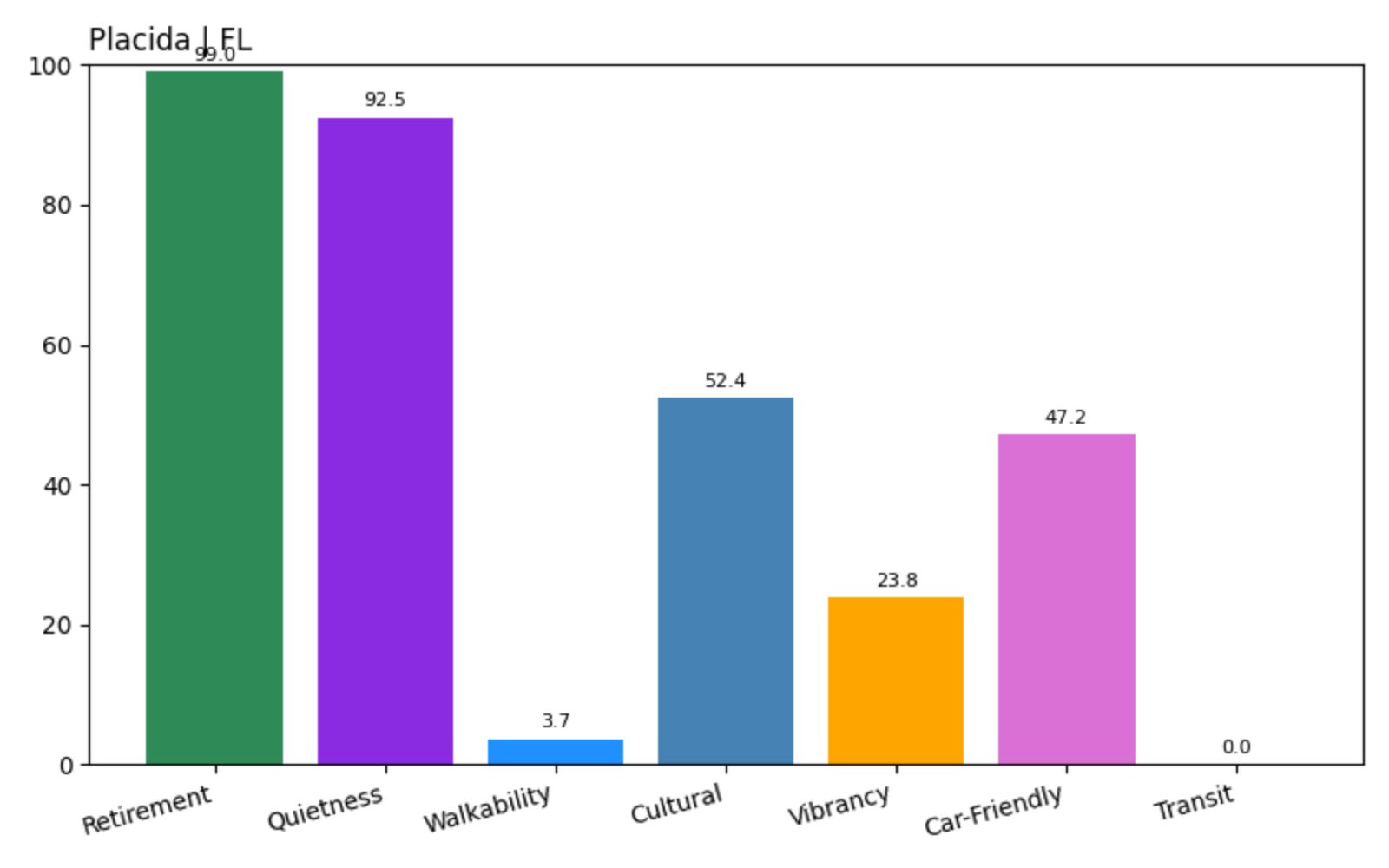 Placida Score chart