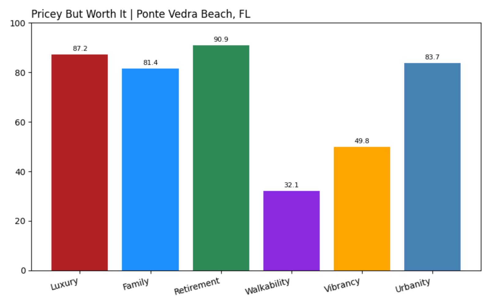 Ponte Vedra Beach