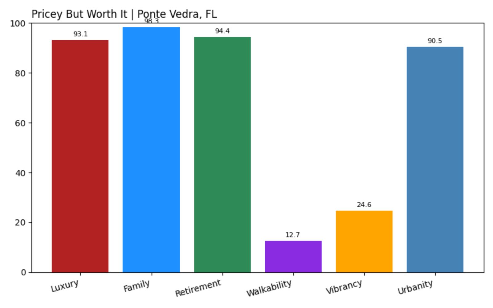 Ponte Vedra