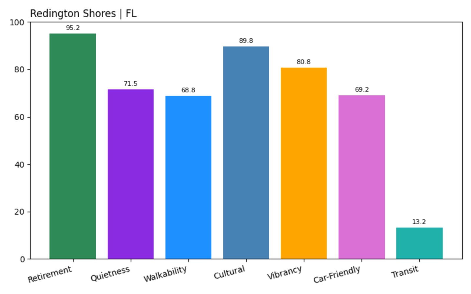 Redington Shores Score chart