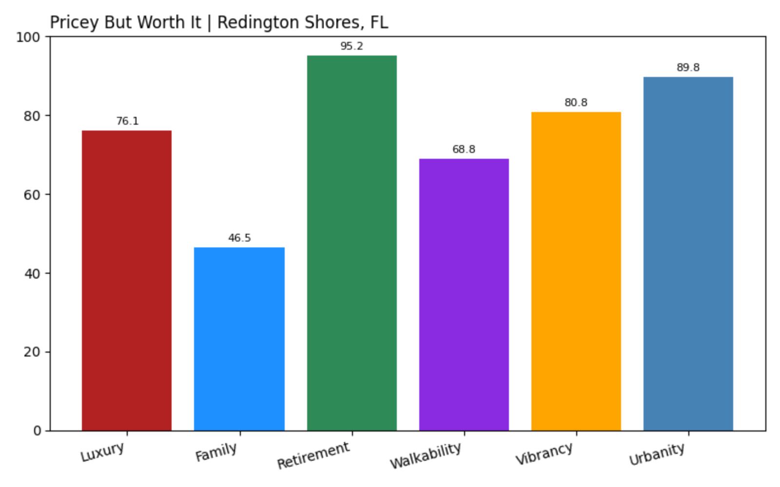 Redington Shores