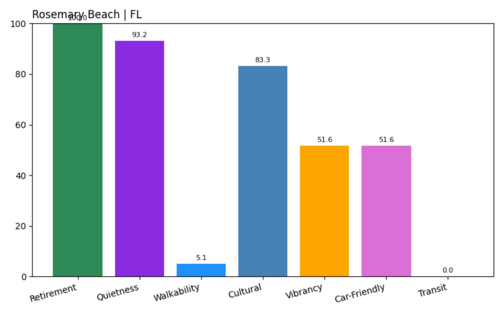 Rosemary Beach Score chart