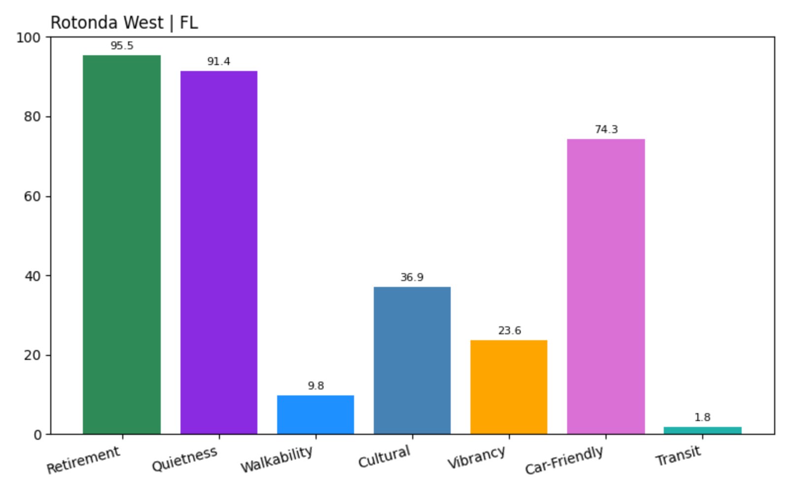 Rotonda West Score chart