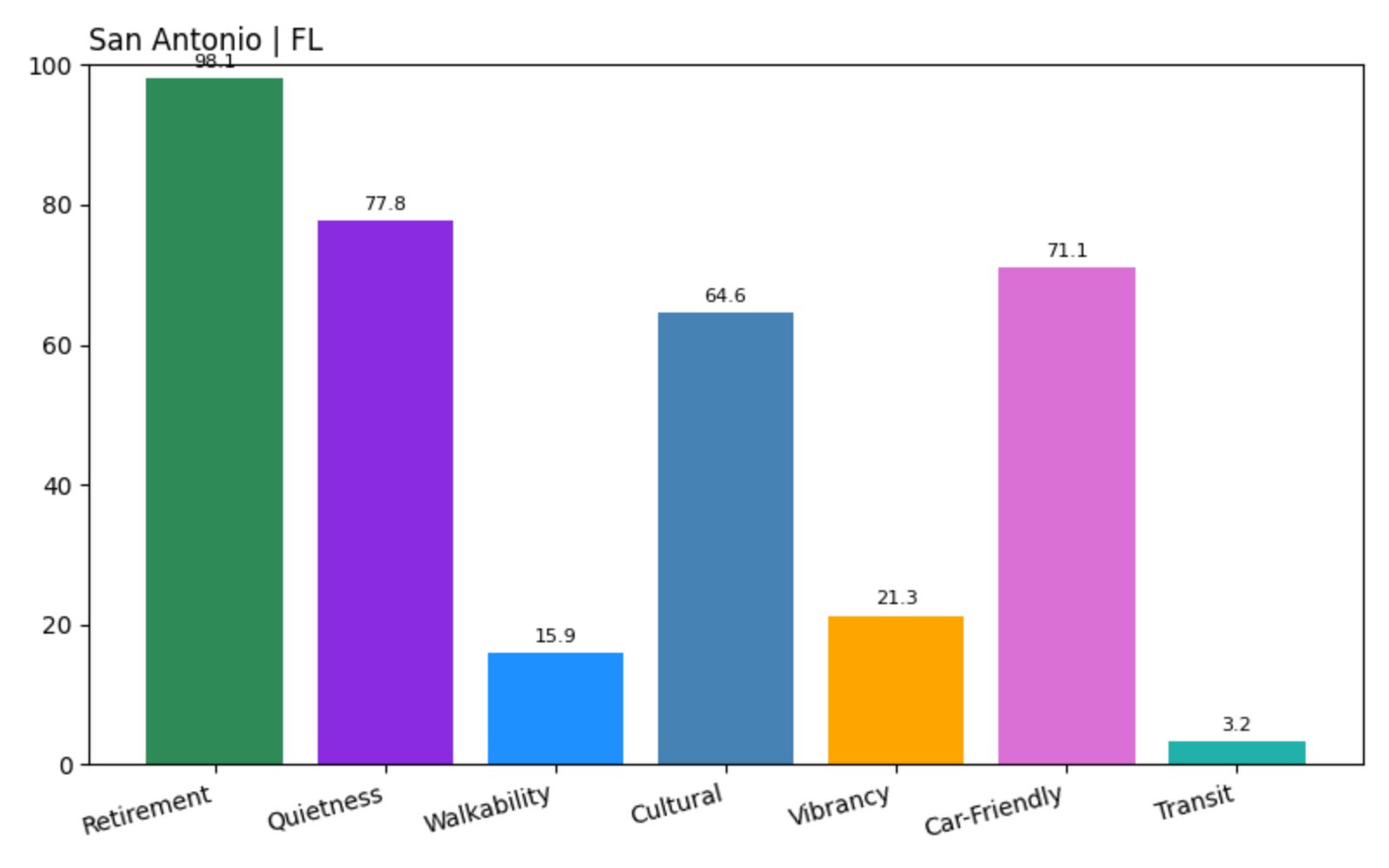 San Antonio Score chart