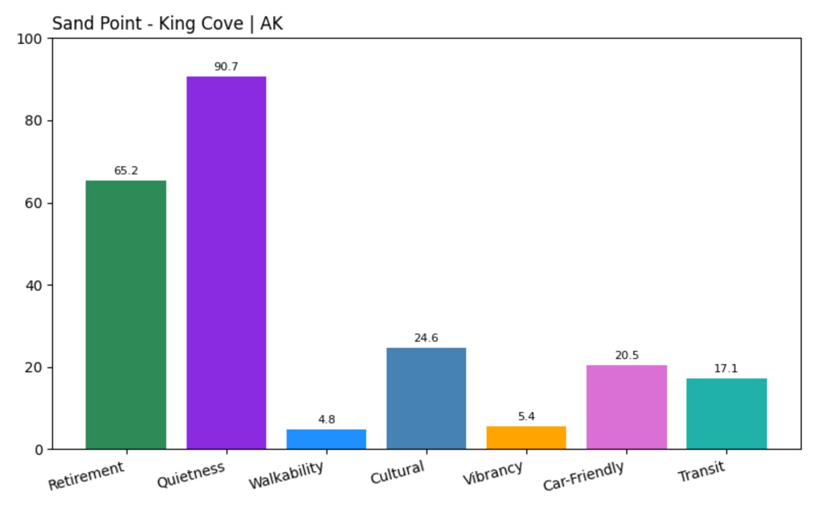 Sand Point - King Cove Home Price History Chart