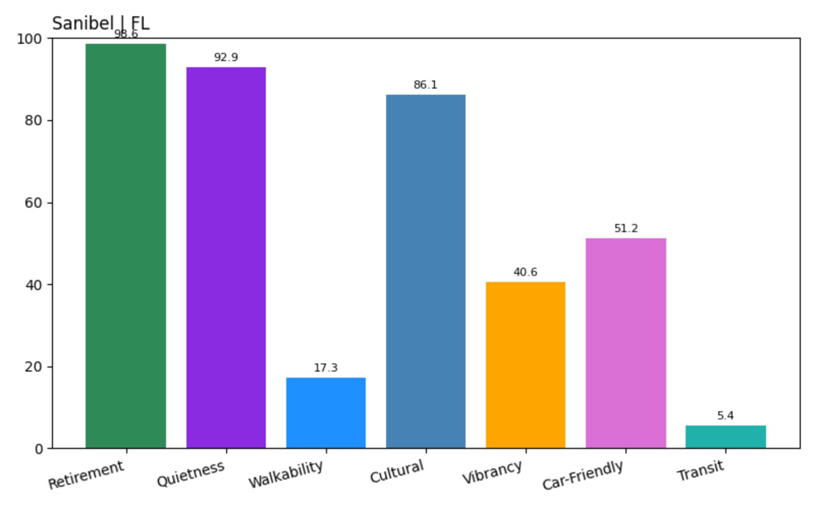 Sanibel Score chart