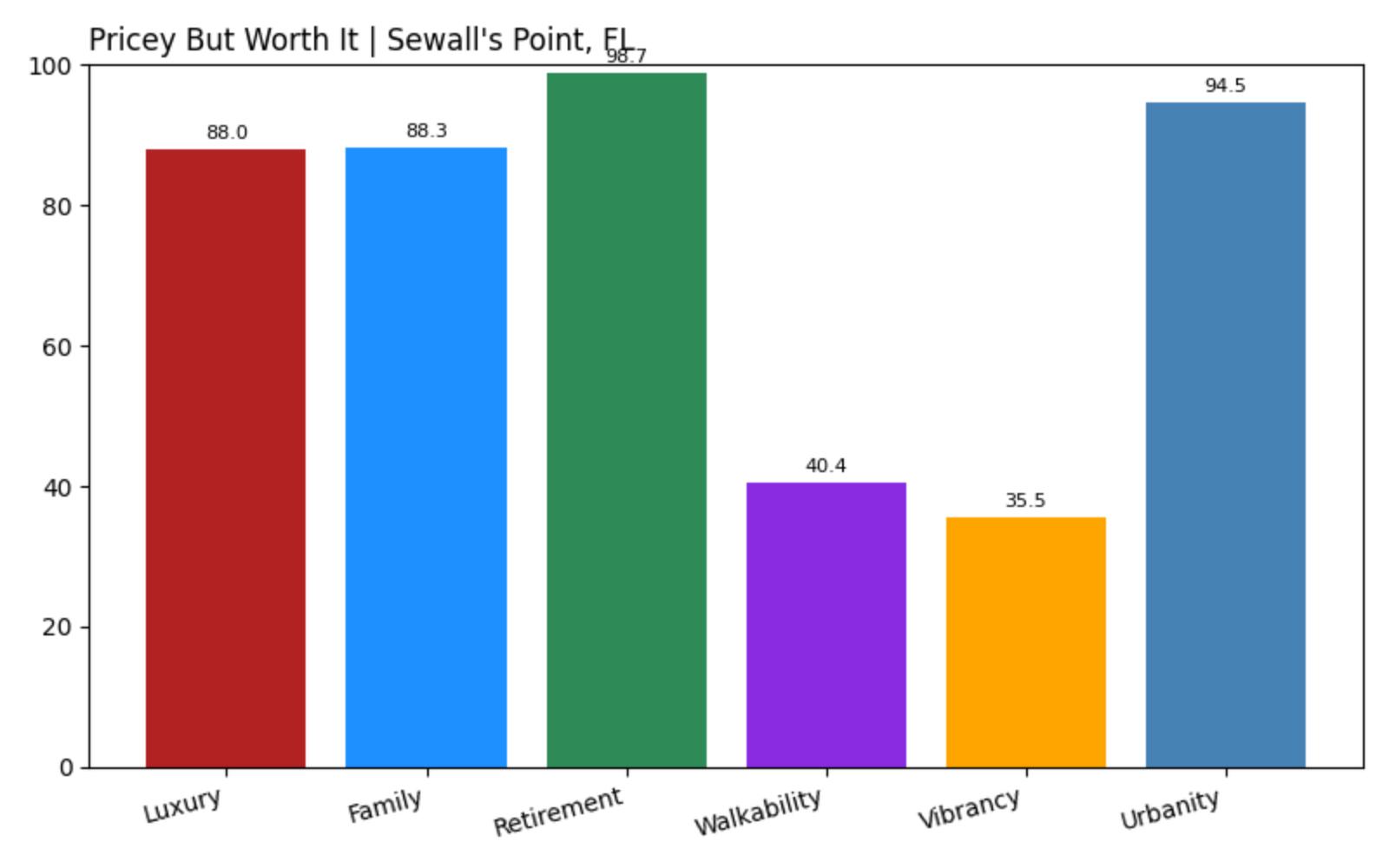 Sewall's Point