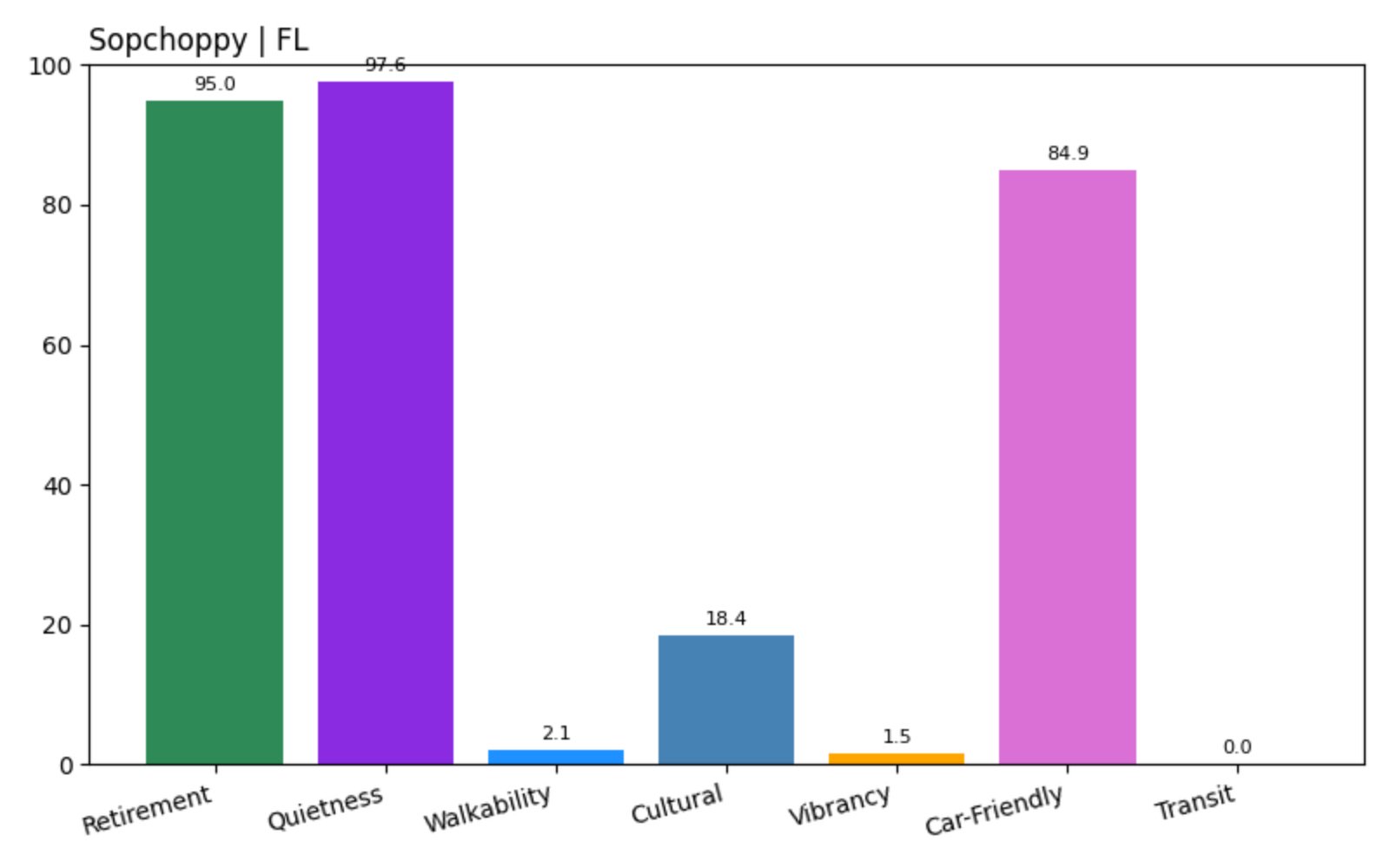 Sopchoppy Score chart