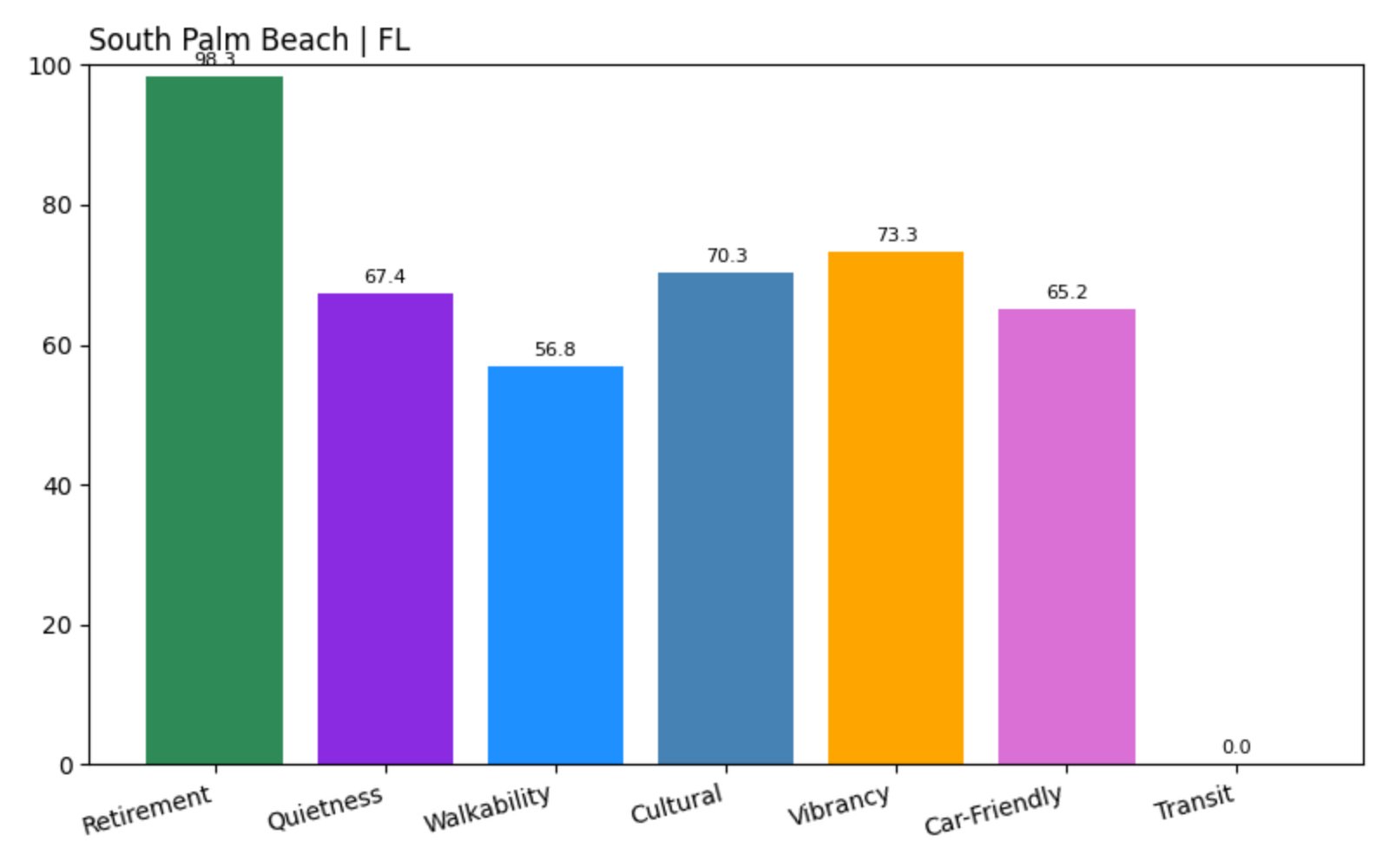 South Palm Beach Score chart