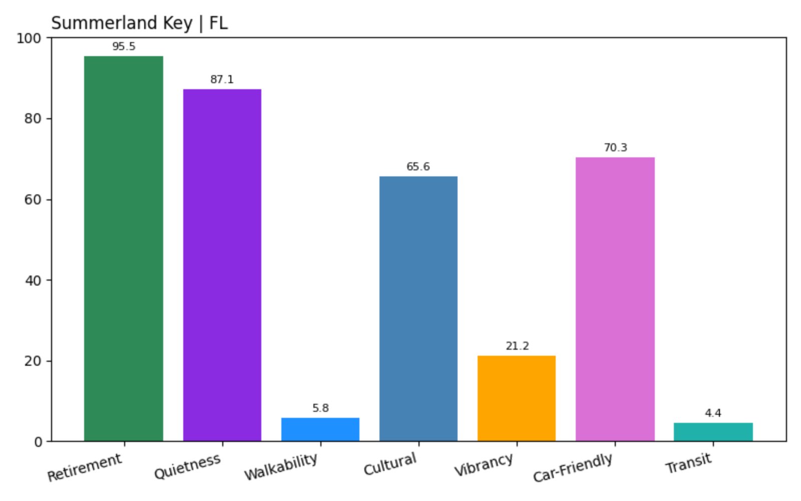 Summerland Key Score chart