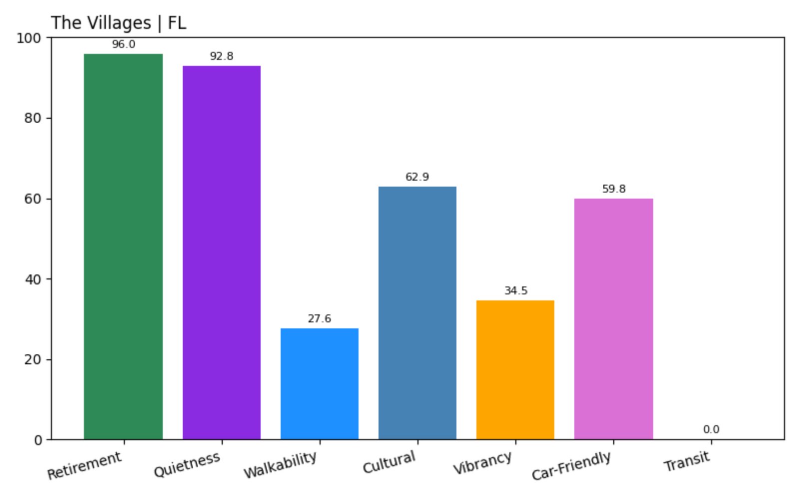 The Villages Score chart