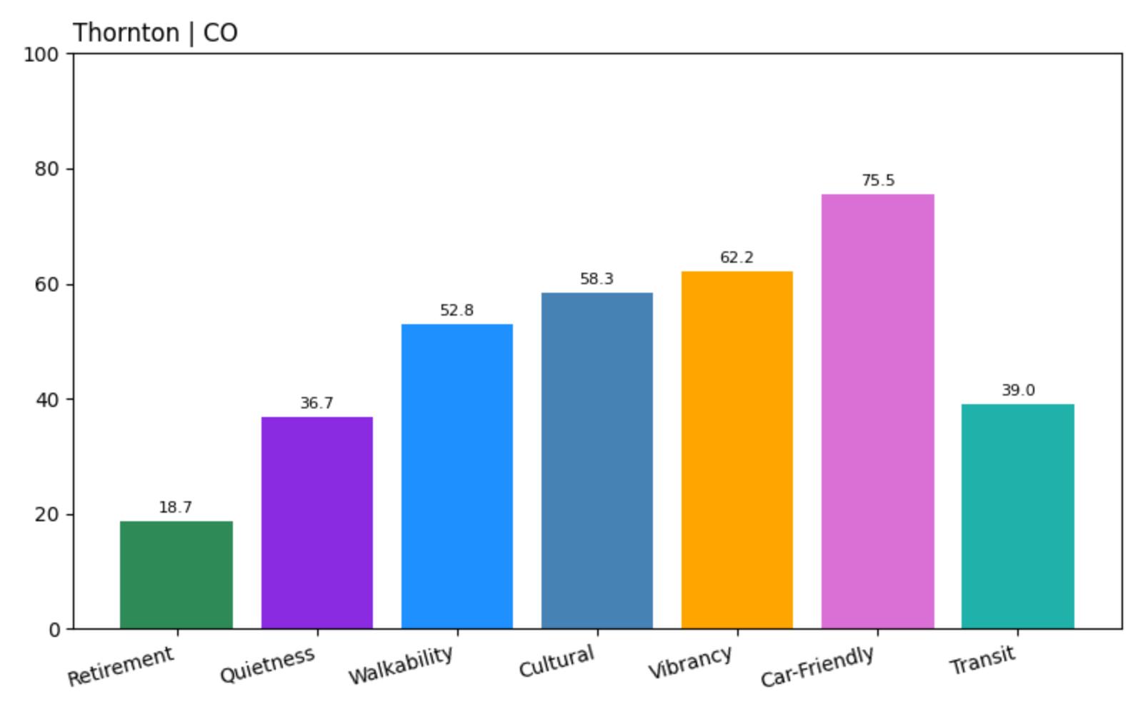 Thornton Criteria Score Chart