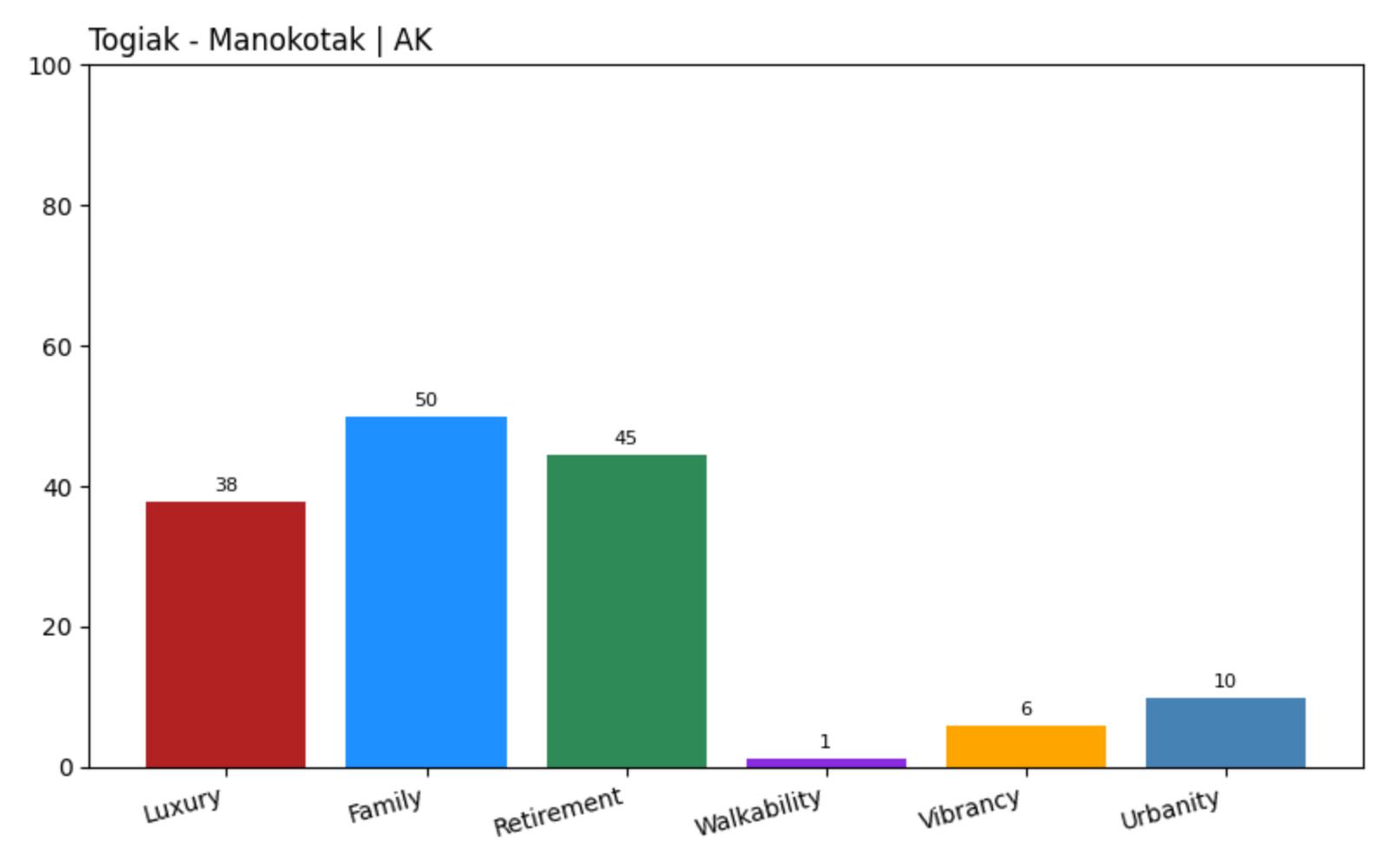 Togiak