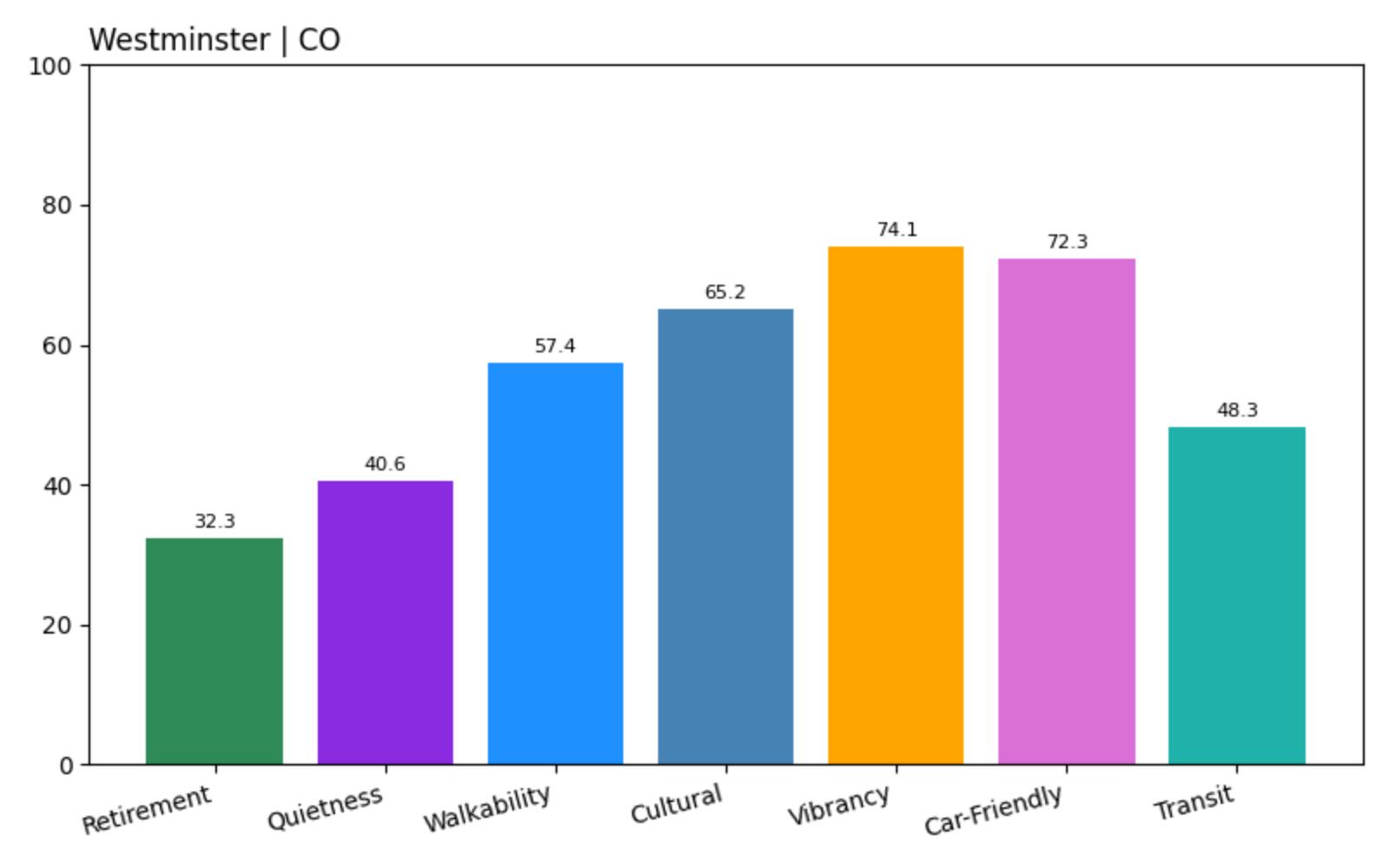 Westminster Criteria Score Chart