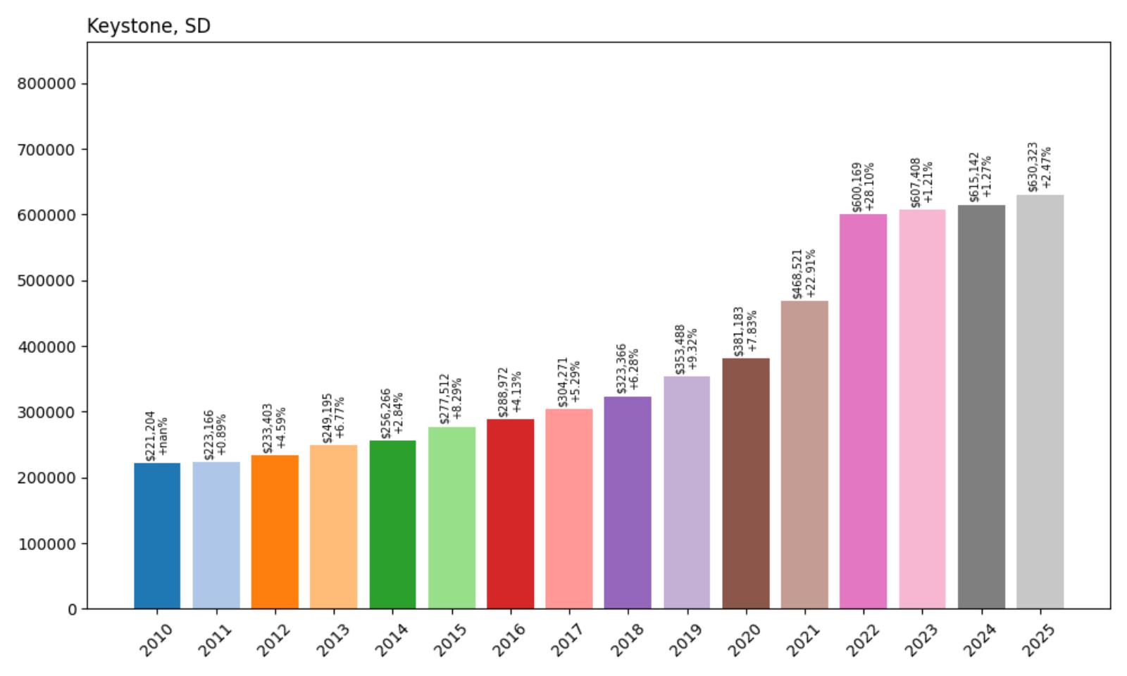 Keystone Home Price History Chart