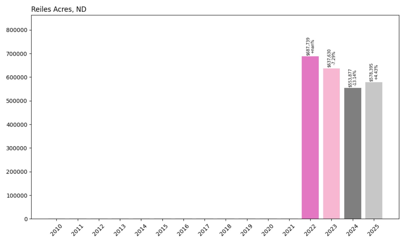 Reiles Acres Home Price History Chart