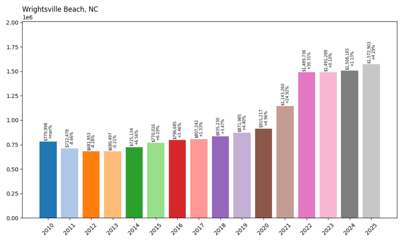 Wrightsville Beach Home Price History Chart
