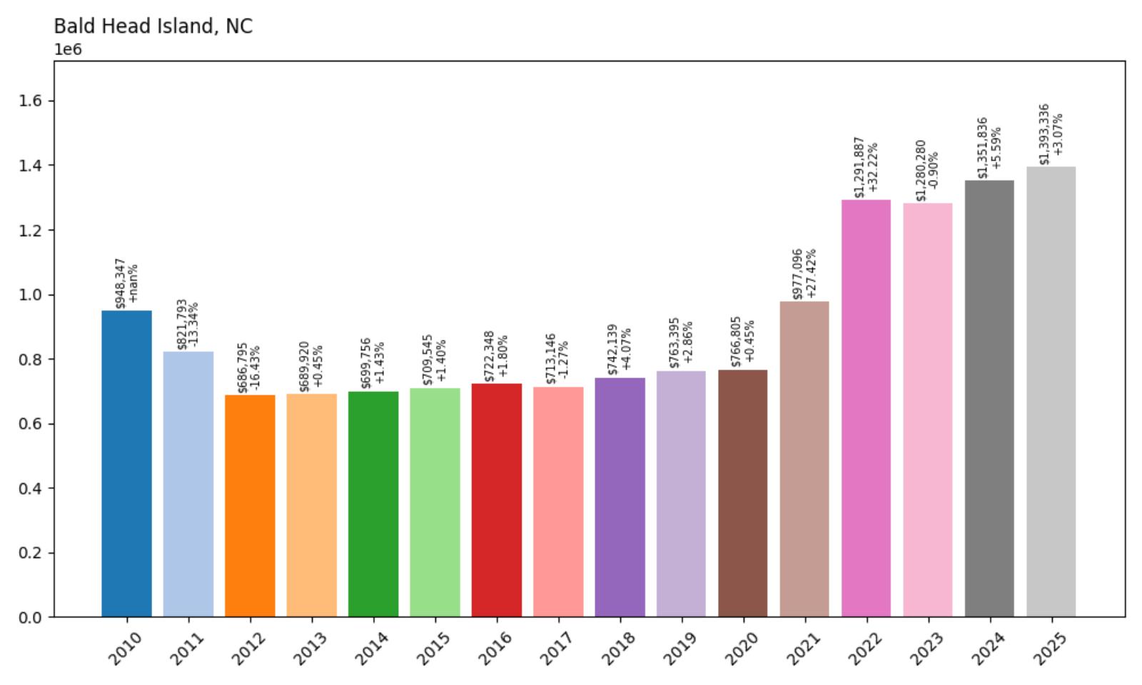 Bald Head Island Home Price History Chart