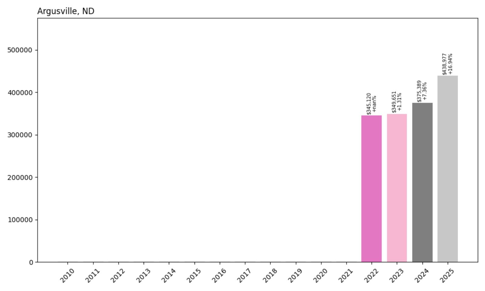 Argusville Home Price History Chart