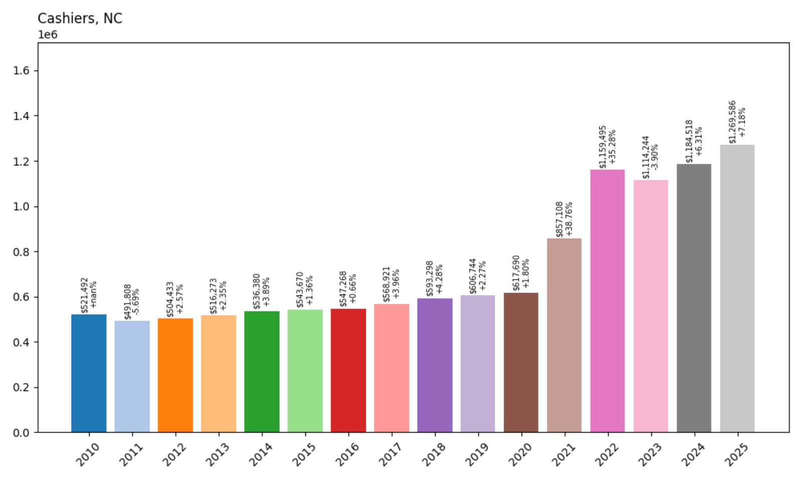 Cashiers Home Price History Chart