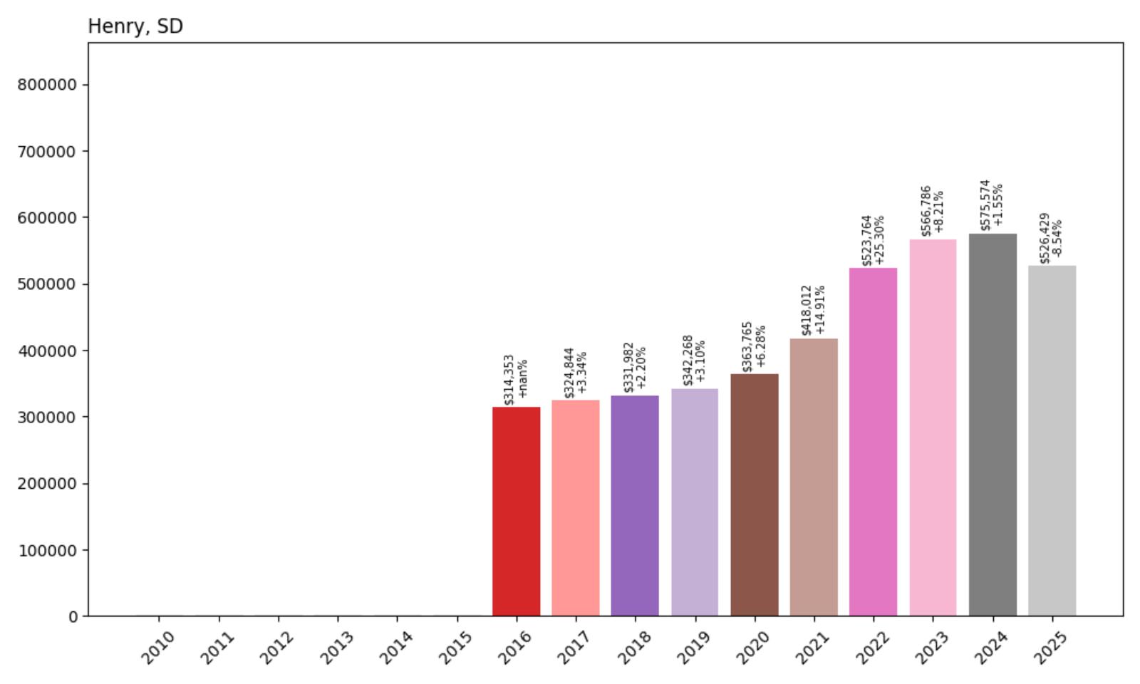 Henry Home Price History Chart