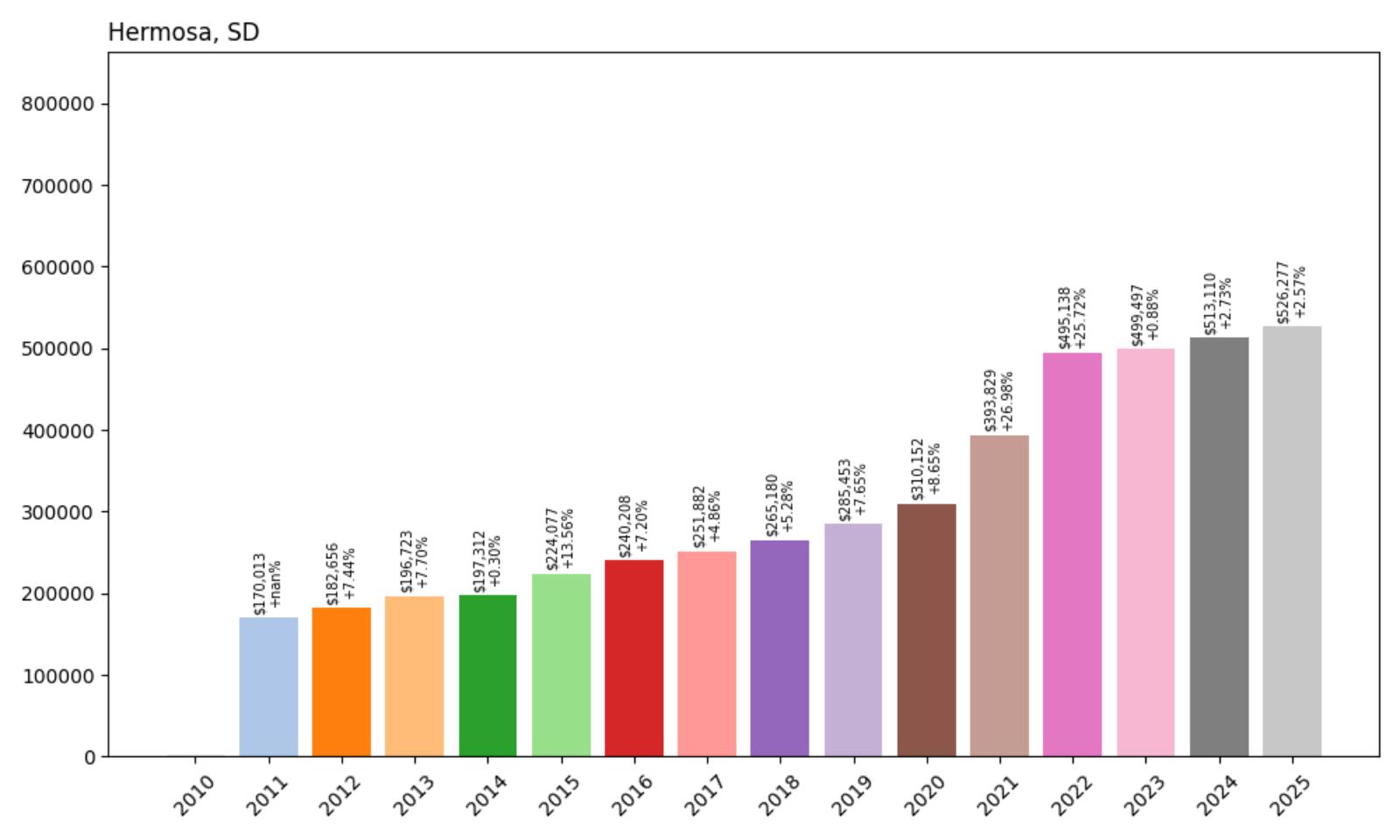 Hermosa Home Price History Chart
