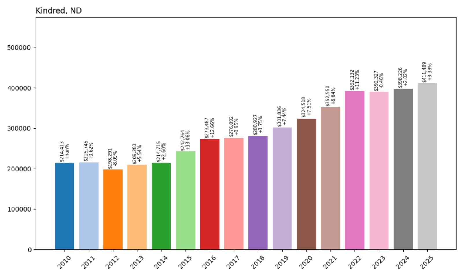 Kindred Home Price History Chart