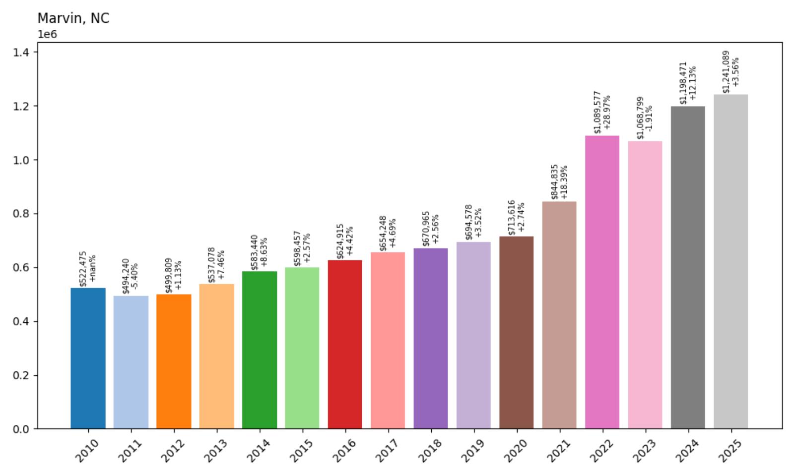 Marvin Home Price History Chart