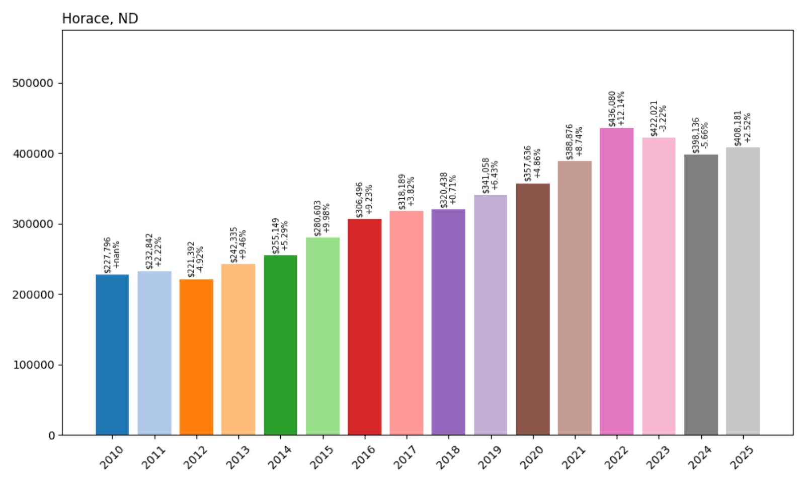 Horace Home Price History Chart
