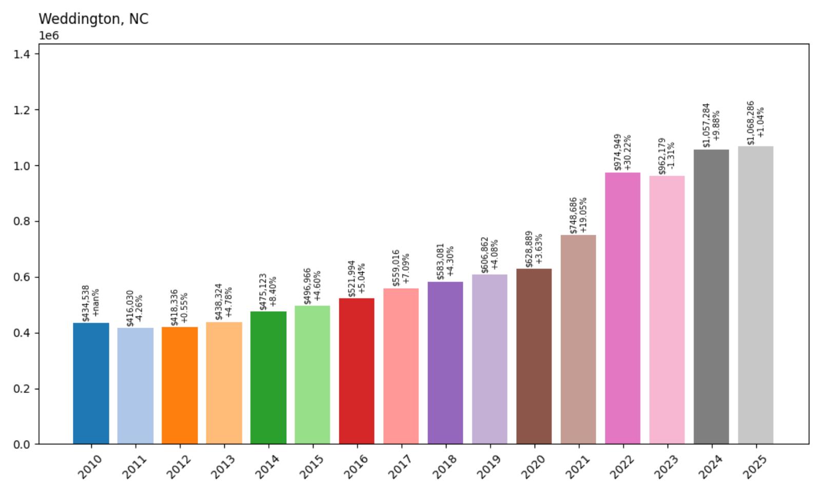 Weddington Home Price History Chart