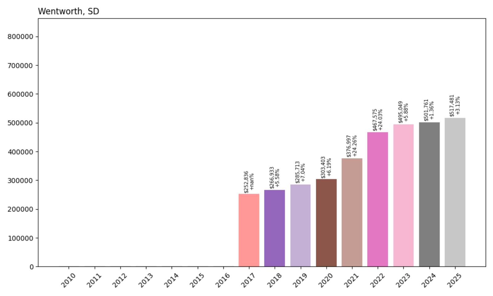 Wentworth Home Price History Chart