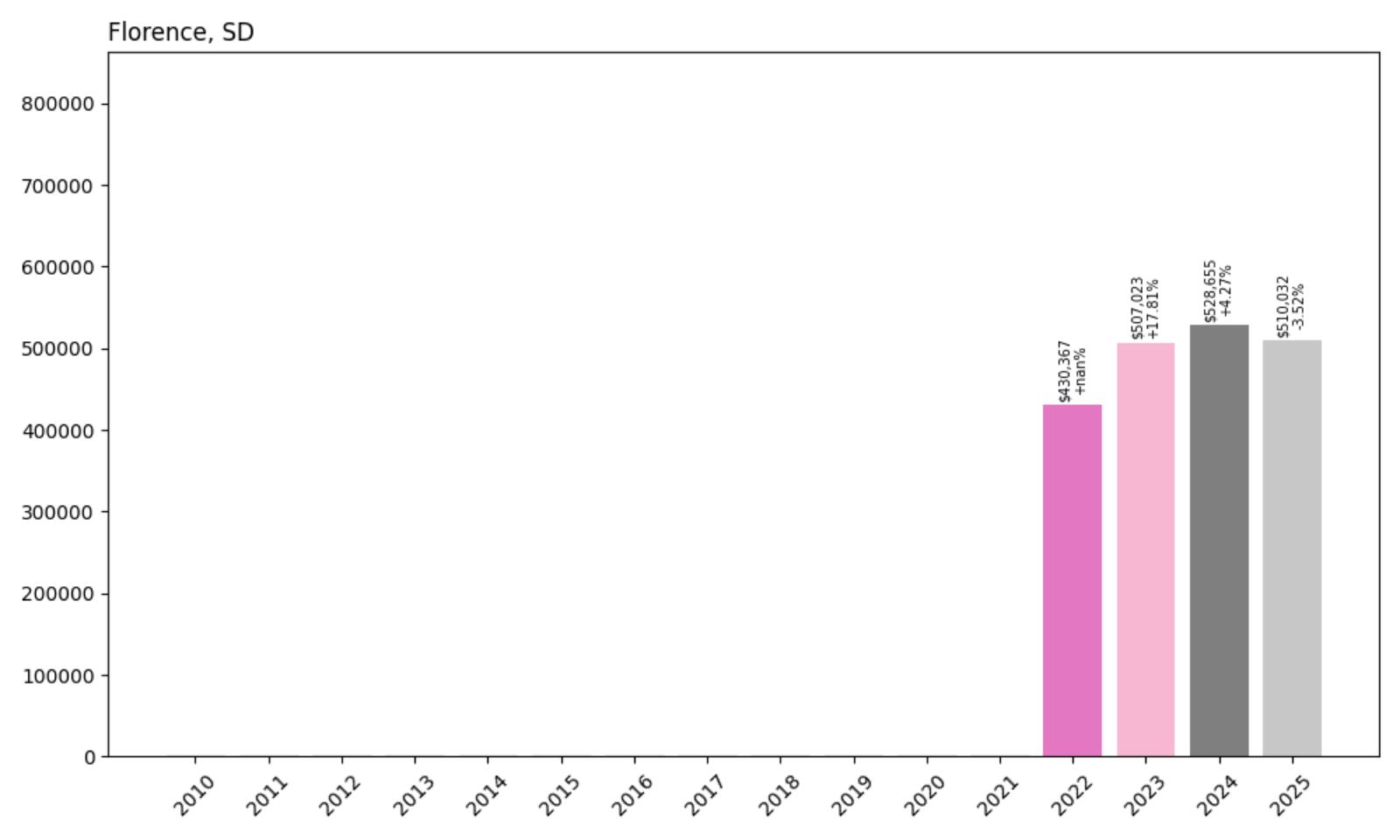 Florence Home Price History Chart
