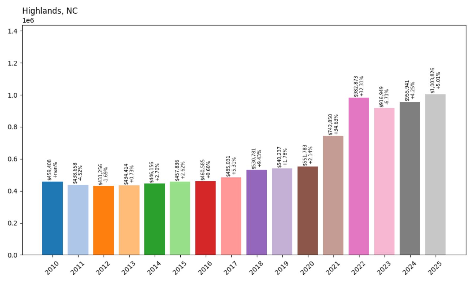 Highlands Home Price History Chart