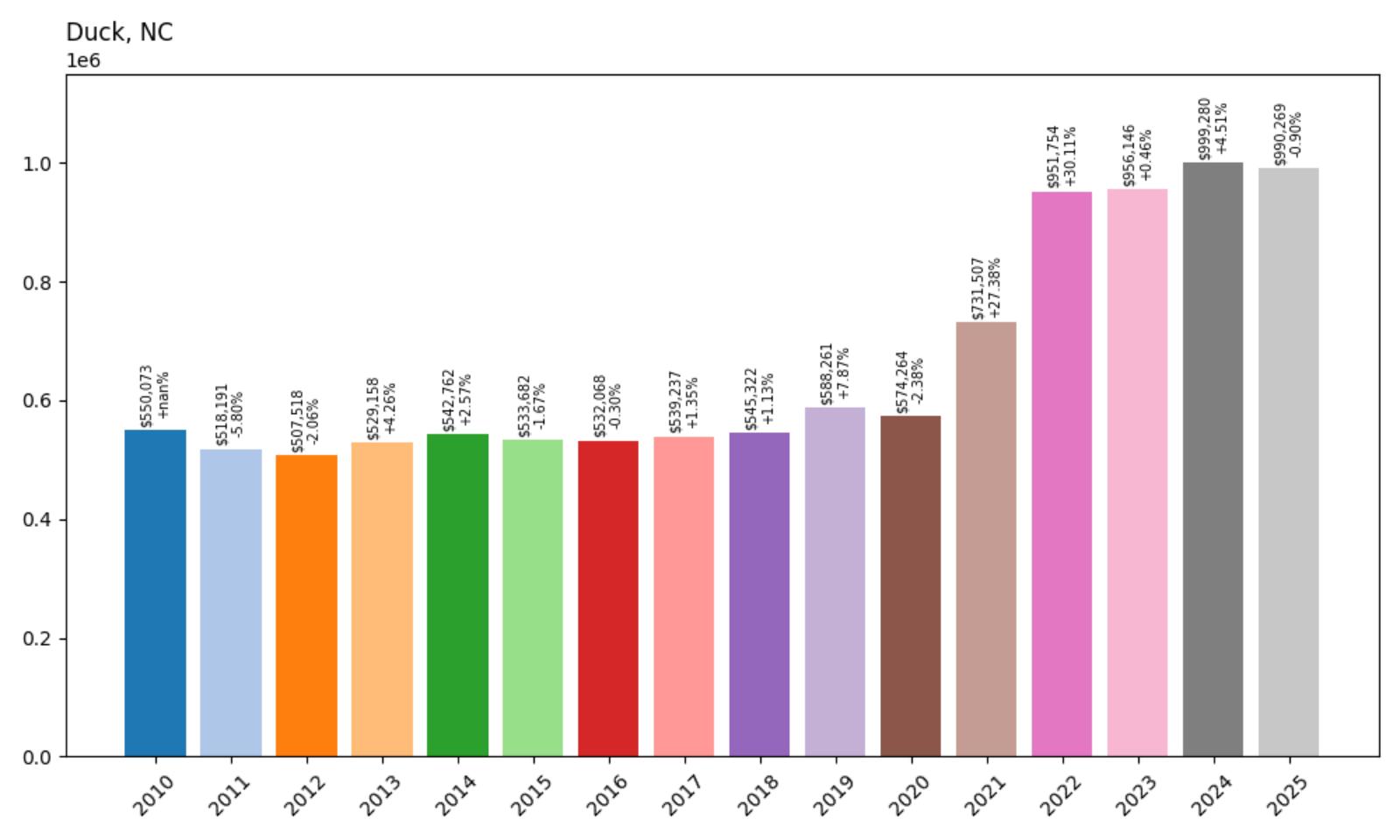 Duck Home Price History Chart